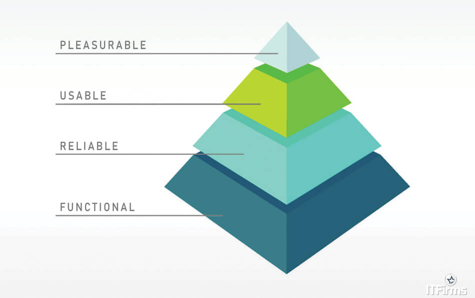 Maslow’s Hierarchy of Needs Theory in UX/UI Design