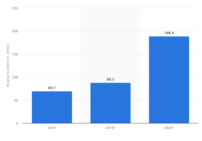Worldwide mobile app revenues in 2015, 2016 and 2020