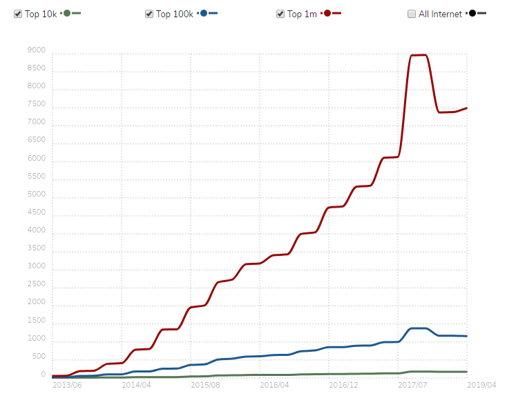 Laravel Usage Statistics