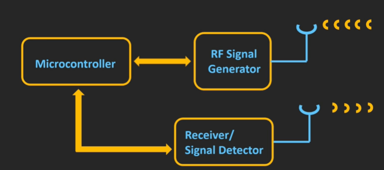 RFID Signal Generator