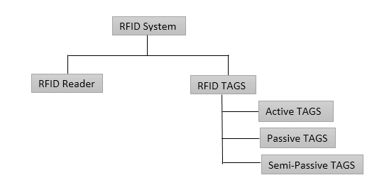 RFID System