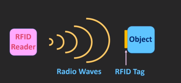 RFID Technology