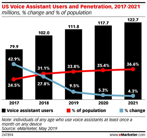 USA Voice Assistant Data 2017-2021
