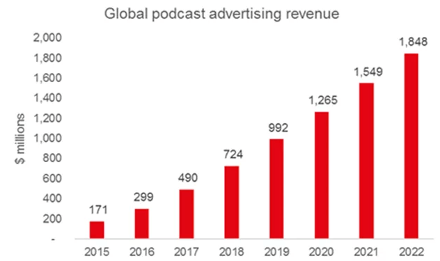 podcast advertising revenue by year