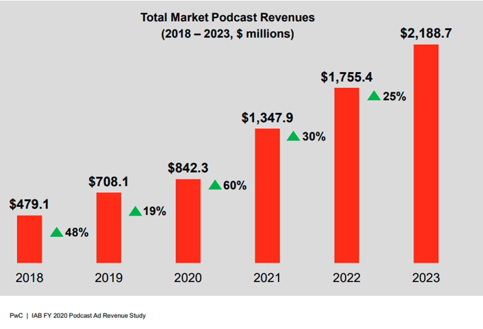 podcast advertising revenue