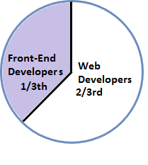 front-end-back-end-developer