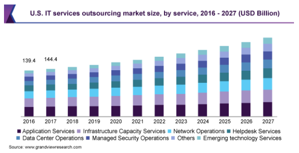 USA IT Outsourcing Market Size