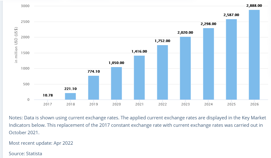 Projected Exchange Rate