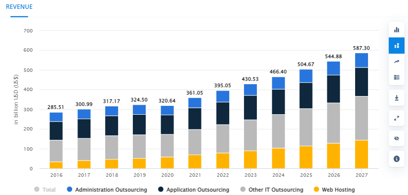 it outsourcing revenue