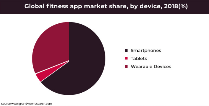 Global Fitness App Market Share by Devices