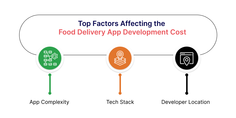 Top Factors Affecting the Food Delivery App Development Cost