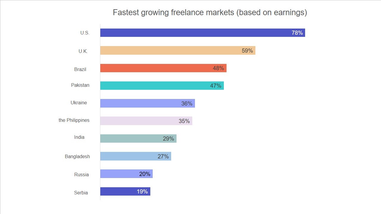 Freelancer Marketplace Stats