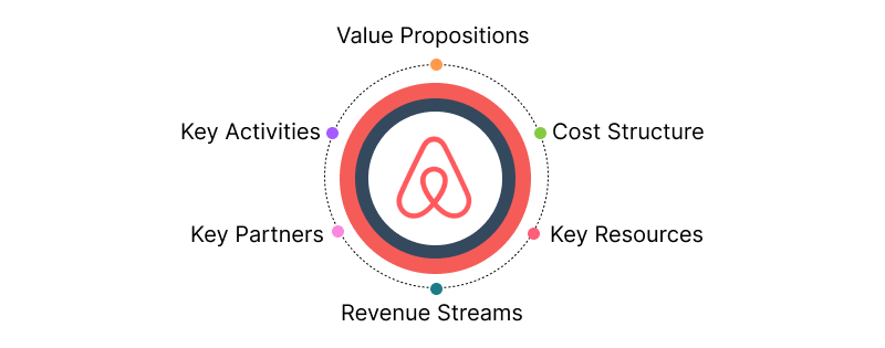 Key Components of Airbnb’s Business Model
