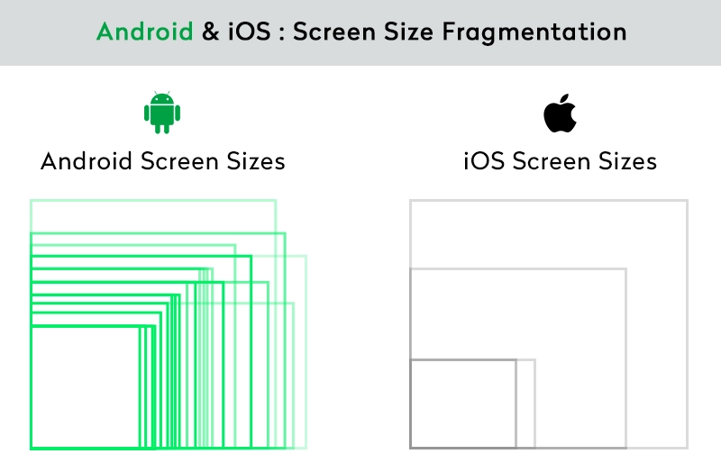 Android - iOS Screen Size Fragmentation