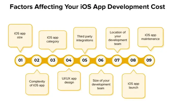iOS App Development Cost 