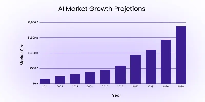 ai market growth projections