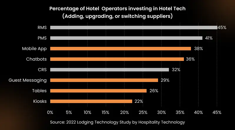 hotel operators investing