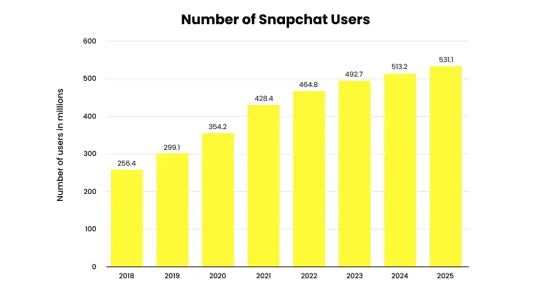 number of snapchat users